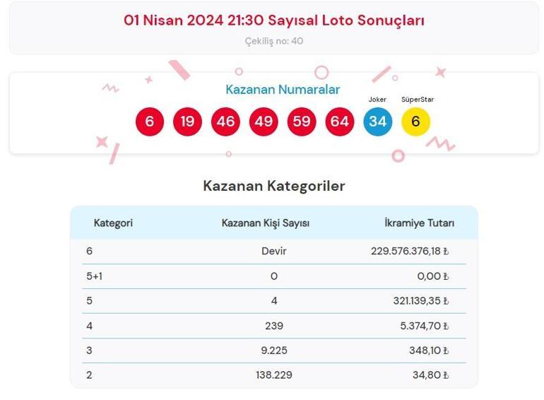 Son dakika: Çılgın Sayısal Loto çekilişi sonuçları belli oldu 1 Nisan 2024 Sayısal Loto sonucu sorgulama ekranı