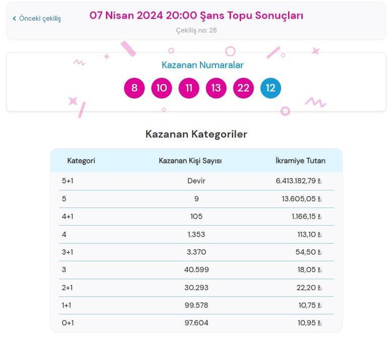 Son dakika: Şans Topu çekilişi sonuçları belli oldu 7 Nisan 2024 Şans Topu bilet sonucu sorgulama ekranı...