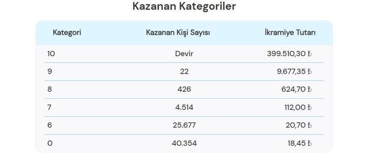 On Numara sonuçları açıklandı Büyük ikramiye 842.130,70 TL İşte Milli Piyango Online 12 Nisan 2024 On Numara çekiliş sonuçları ekranı