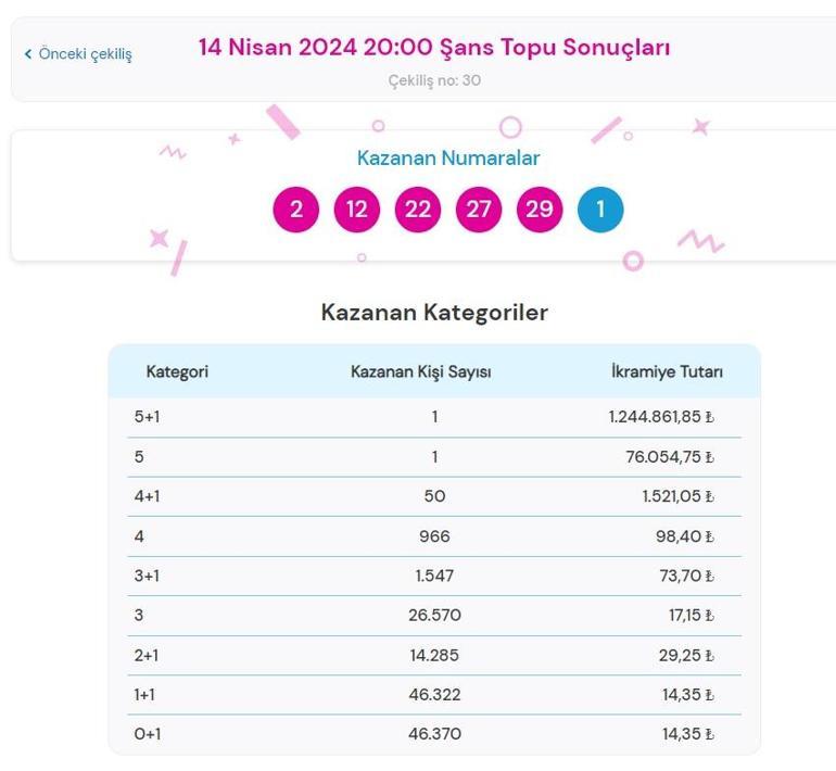 Son dakika: Şans Topu çekilişi sonuçları belli oldu 14 Nisan 2024 Şans Topu bilet sonucu sorgulama ekranı