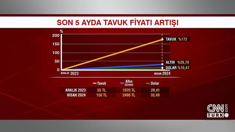 Tavuk; altın, dolar ve faizi katladı