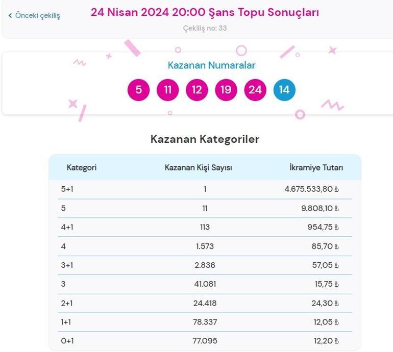 Son dakika: Şans Topu çekilişi sonuçları belli oldu 24 Nisan 2024 Şans Topu bilet sonucu sorgulama ekranı