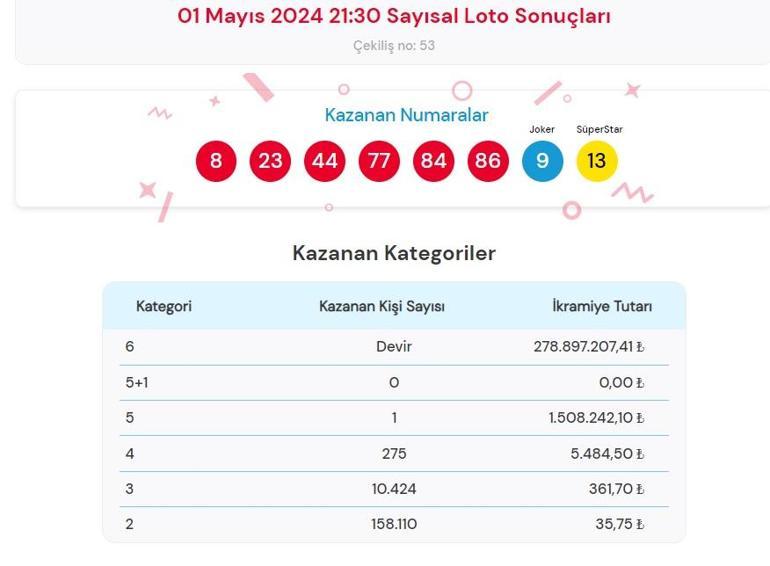 Son dakika: Çılgın Sayısal Loto çekilişi sonuçları belli oldu 1 Mayıs 2024 Sayısal Loto bilet sonucu sorgulama ekranı