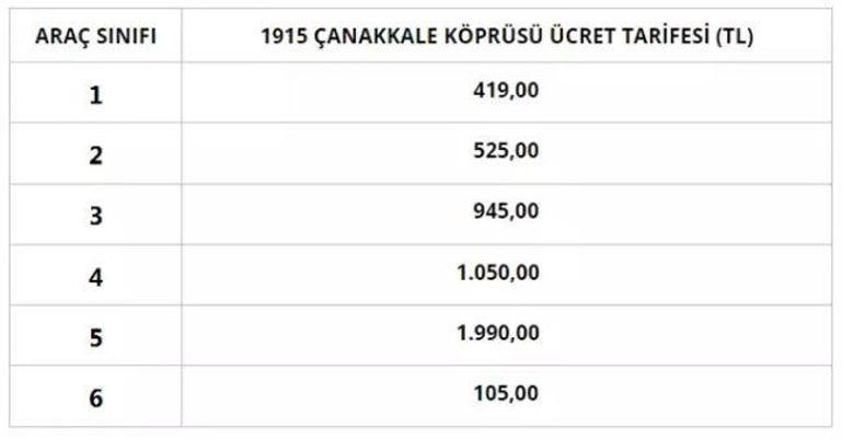 Otoyol ve köprü ücretleri 2024 Köprü otoyol ücretlerinde bu gece yarısından itibaren yeni ücret geçerli olacak