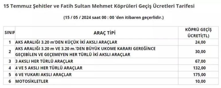 Otoyol ve köprü ücretleri 2024 Köprü otoyol ücretlerinde bu gece yarısından itibaren yeni ücret geçerli olacak