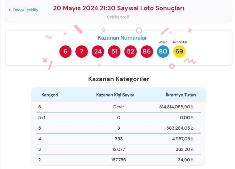 Son dakika: Çılgın Sayısal Loto çekilişi sonuçları belli oldu 20 Mayıs 2024 Sayısal Loto çekilişi bilet sorgulama ekranı