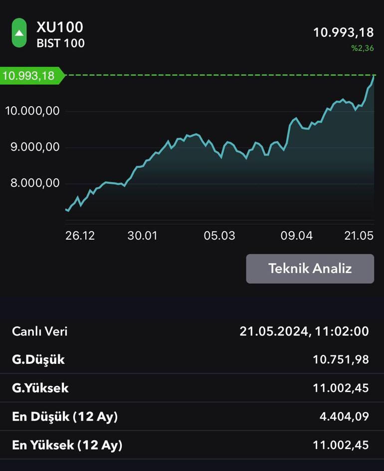 Borsa 11 bini geçti rekor üstüne rekor