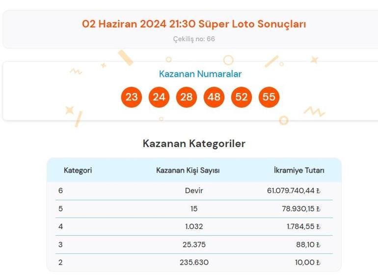 Son dakika: Süper Loto çekilişi sonuçları belli oldu 2 Haziran 2024 Süper Loto bilet sonucu sorgulama ekranı