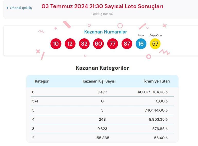 Son dakika: Çılgın Sayısal Loto çekilişi sonuçları belli oldu 3 Temmuz 2024 Sayısal Loto bilet sonucu sorgulama ekranı