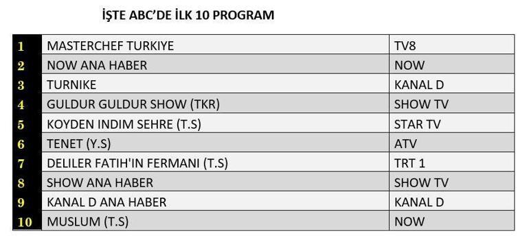 Reyting Sonuçları Açıklandı: 3 Temmuzda En Çok Ne İzlendi