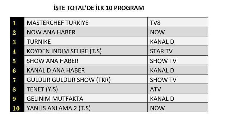 Reyting Sonuçları Açıklandı: 3 Temmuzda En Çok Ne İzlendi