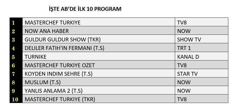 Reyting Sonuçları Açıklandı: 3 Temmuzda En Çok Ne İzlendi