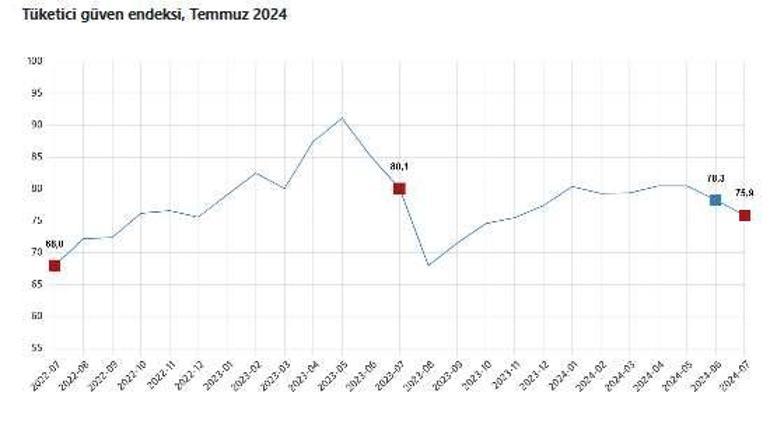 SON DAKİKA| Temmuz ayı tüketici güven endeksi belli oldu
