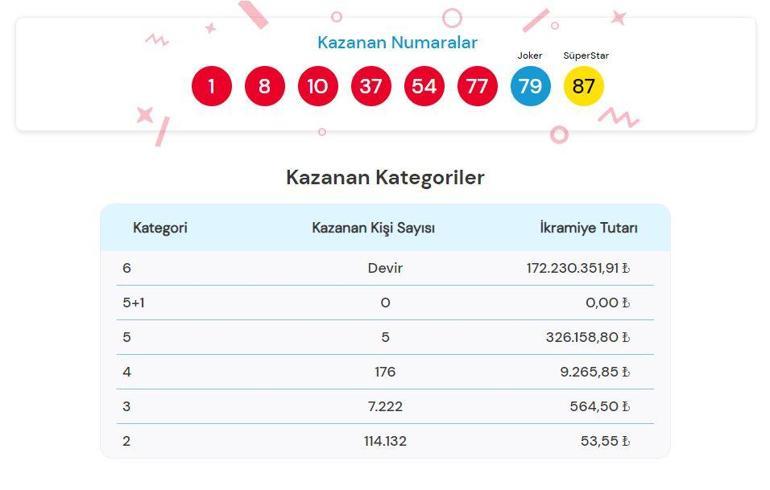 ÇILGIN SAYISAL LOTO SONUÇLARI 17 AĞUSTOS 2024: 172,2 milyon TL büyük ikramiye Milli Piyango Online Çılgın Sayısal Loto sonuçları açıklandı mı