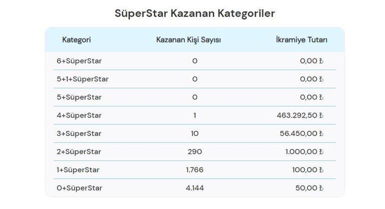 ÇILGIN SAYISAL LOTO SONUÇLARI 17 AĞUSTOS 2024: 172,2 milyon TL büyük ikramiye Milli Piyango Online Çılgın Sayısal Loto sonuçları açıklandı mı