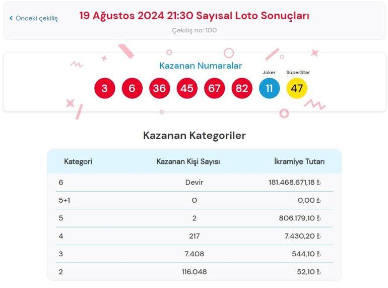 Son dakika: Çılgın Sayısal Loto çekilişi sonuçları belli oldu 19 Ağustos 2024 Sayısal Loto sonucu sorgulama ekranı